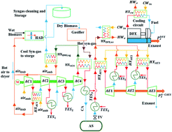 Graphical abstract: Techno-economic analysis of wind power integrated with both compressed air energy storage (CAES) and biomass gasification energy storage (BGES) for power generation