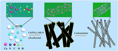 Graphical abstract: In situ synthesis of metal embedded nitrogen doped carbon nanotubes as an electrocatalyst for the oxygen reduction reaction with high activity and stability