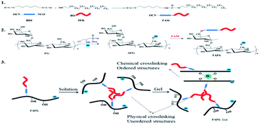 Graphical abstract: Fluorinated anionic fenugreek gum: their self-assembly behaviors and use as a novel thickening agent in fracturing gel