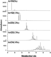 Graphical abstract: Evaluation of diagnostic ratios of phenanthrenes and chrysenes for the identification of severely weathered spilled oils from the simulation weathering and the Sinopec pipeline explosion at Huangdao, 2013