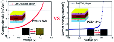 Graphical abstract: Enhanced device performance and stability of perovskite solar cells with low-temperature ZnO/TiO2 bilayered electron transport layers