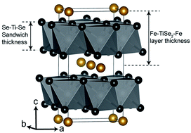 Graphical abstract: Accessing new 2D semiconductors with optical band gap: synthesis of iron-intercalated titanium diselenide thin films via LPCVD