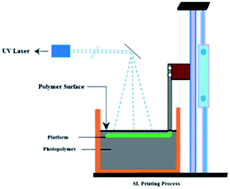 Graphical abstract: A review on additive manufacturing and its way into the oil and gas industry