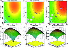 Graphical abstract: On preparing highly abrasion resistant binderless and in situ N-doped granular activated carbon