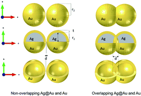 Graphical abstract: Modeling of the surface plasmon resonance tunability of silver/gold core–shell nanostructures