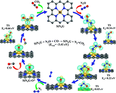 Graphical abstract: Silicon-coordinated nitrogen-doped graphene as a promising metal-free catalyst for N2O reduction by CO: a theoretical study