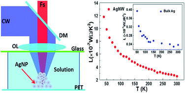 Graphical abstract: Electrical and thermal properties of silver nanowire fabricated on a flexible substrate by two-beam laser direct writing for designing a thermometer