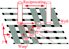 Graphical abstract: Reciprocating sliding wear of hybrid PTFE/Kevlar fabric composites along different orientations