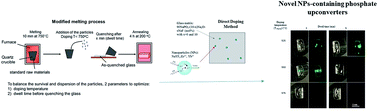 Graphical abstract: Upconversion from fluorophosphate glasses prepared with NaYF4:Er3+,Yb3+ nanocrystals