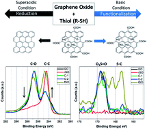 Graphical abstract: The pH dependent reactions of graphene oxide with small molecule thiols