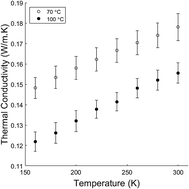 Graphical abstract: Thermal conductivity of poly(3,4-ethylenedioxythiophene) films engineered by oxidative chemical vapor deposition (oCVD)