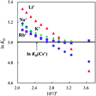 Graphical abstract: Synergistic effect of temperature and background counterions on ion-exchange equilibria