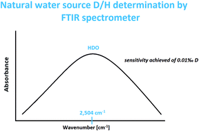 Graphical abstract: On-line in situ determination of deuterium content in water via FTIR spectroscopy