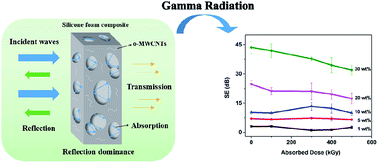 Graphical abstract: Oxidized multiwall carbon nanotube/silicone foam composites with effective electromagnetic interference shielding and high gamma radiation stability