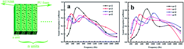 Graphical abstract: Preparation and sound absorption properties of barium titanate/nitrile butadiene rubber-polyurethane foam composites with stratified structure