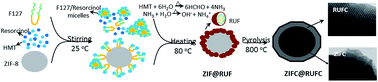 Graphical abstract: Facilely controlled synthesis of a core-shell structured MOF composite and its derived N-doped hierarchical porous carbon for CO2 adsorption