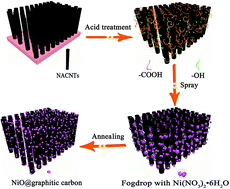 Graphical abstract: Graphitic carbon-wrapped NiO embedded three dimensional nitrogen doped aligned carbon nanotube arrays with long cycle life for lithium ion batteries