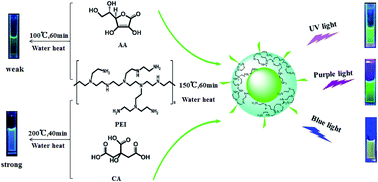 Graphical abstract: The one-step preparation of green-emission carbon dots based on the deactivator-reducing reagent synergistic effect and the study on their luminescence mechanism