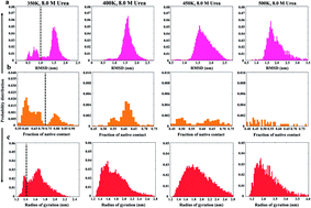 Graphical abstract: Elucidation of the structural stability and dynamics of heterogeneous intermediate ensembles in unfolding pathway of the N-terminal domain of TDP-43