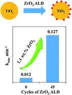 Graphical abstract: Significant improvement in TiO2 photocatalytic activity through controllable ZrO2 deposition