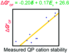 Graphical abstract: Relating alkaline stability to the structure of quaternary phosphonium cations