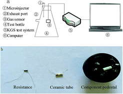 Graphical abstract: Preparation of fluorinated graphene to study its gas sensitivity