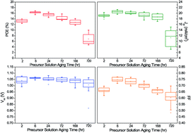 Graphical abstract: Understanding effects of precursor solution aging in triple cation lead perovskite