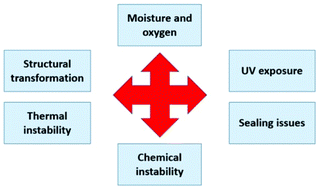 Graphical abstract: Stability of organometal halide perovskite solar cells and role of HTMs: recent developments and future directions