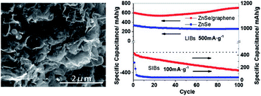 Graphical abstract: ZnSe nanoparticles dispersed in reduced graphene oxides with enhanced electrochemical properties in lithium/sodium ion batteries