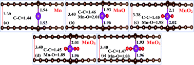 Graphical abstract: First-principles investigations of manganese oxide (MnOx) complex-sandwiched bilayer graphene systems