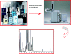 Graphical abstract: Development and validation of a dispersive liquid–liquid microextraction method for the determination of phthalate esters in perfumes using gas chromatography-mass spectrometry