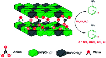 Graphical abstract: Framework of ruthenium-containing nickel hydrotalcite-type material: preparation, characterisation, and its catalytic application