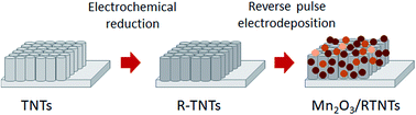 Graphical abstract: Capacitive performance of vertically aligned reduced titania nanotubes coated with Mn2O3 by reverse pulse electrodeposition