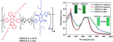 Graphical abstract: Synthesis and characterization of novel donor–acceptor type neutral green electrochromic polymers containing an indolo[3,2-b]carbazole donor and diketopyrrolopyrrole acceptor