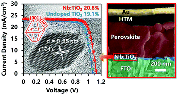 Graphical abstract: Highly crystalline Nb-doped TiO2 nanospindles as superior electron transporting materials for high-performance planar structured perovskite solar cells