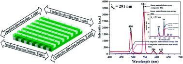 Graphical abstract: Novel double anisotropic conductive flexible composite film endued with improved luminescence