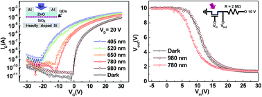 Graphical abstract: A near-infrared photoinverter based on ZnO and quantum-dots