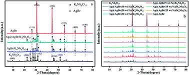 Graphical abstract: Facile synthesis of an Ag@AgBr nanoparticle-decorated K4Nb6O17 photocatalyst with improved photocatalytic properties