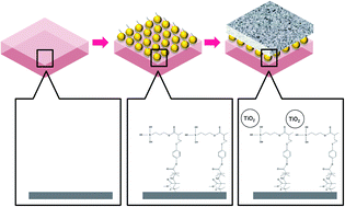 Graphical abstract: Binding TiO2 nanoparticles to forward osmosis membranes via MEMO–PMMA–Br monomer chains for enhanced filtration and antifouling performance