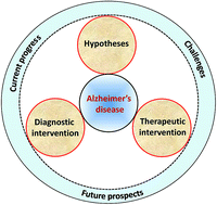 Graphical abstract: Current progress, challenges and future prospects of diagnostic and therapeutic interventions in Alzheimer's disease