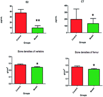 Graphical abstract: LC-MS-based plasma metabolomics reveals metabolic variations in ovariectomy-induced osteoporosis in female Wistar rats