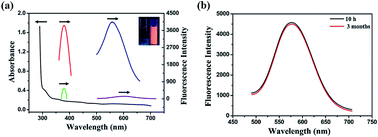 Graphical abstract: One-pot synthesis of enhanced fluorescent copper nanoclusters encapsulated in metal–organic frameworks