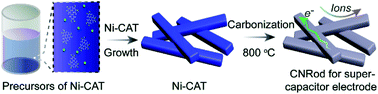 Graphical abstract: Self-template construction of nanoporous carbon nanorods from a metal–organic framework for supercapacitor electrodes