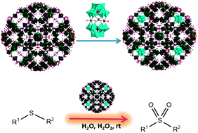 Graphical abstract: Sandwich type polyoxometalates encapsulated into the mesoporous material: synthesis, characterization and catalytic application in the selective oxidation of sulfides