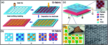 Graphical abstract: Wearable triboelectric nanogenerators based on hybridized triboelectric modes for harvesting mechanical energy