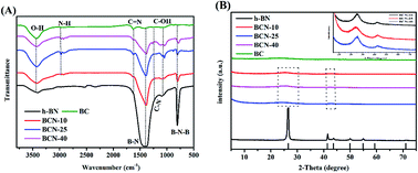 Graphical abstract: Renewable biomass derived porous BCN nanosheets and their adsorption and photocatalytic activities for the decontamination of organic pollutants