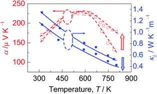 Graphical abstract: Increased effective mass and carrier concentration responsible for the improved thermoelectric performance of the nominal compound Cu2Ga4Te7 with Sb substitution for Cu