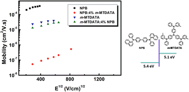 Graphical abstract: Facile tailoring of the electrical transport in representative hole transport materials by molecular doping