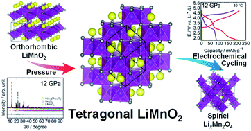 Graphical abstract: High-pressure synthesis and electrochemical properties of tetragonal LiMnO2