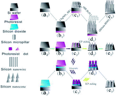 Graphical abstract: Optimal design of an antireflection coating structure for enhancing the energy-conversion efficiency of a silicon nanostructure solar cell